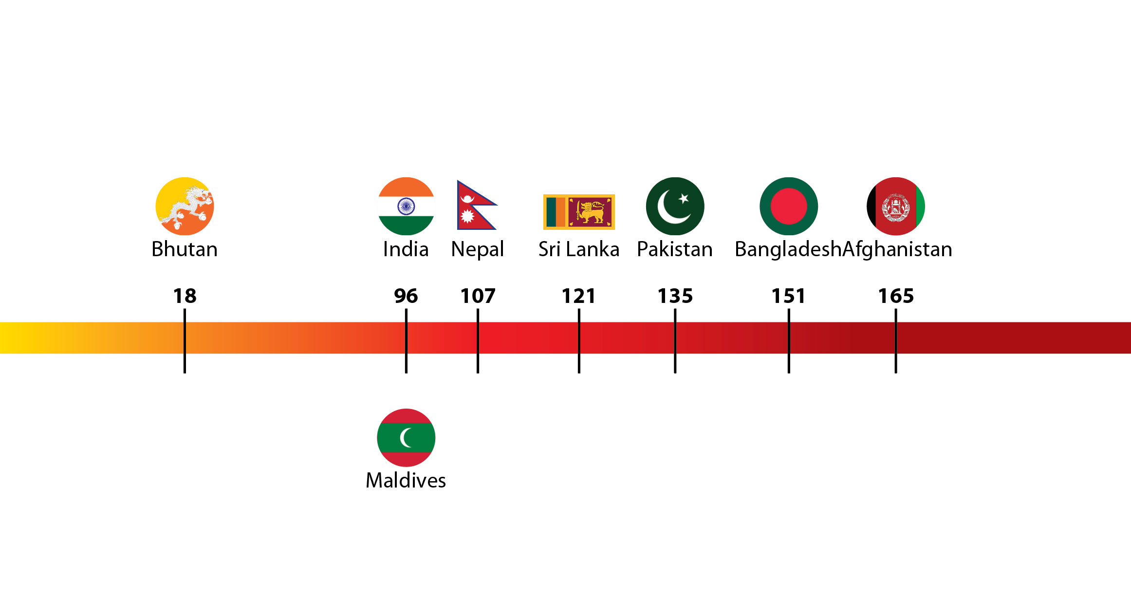 Bhutan ranks 18th least corrupt country in the world