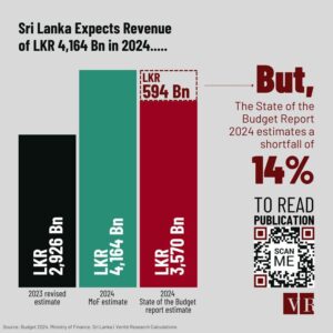 Sri Lanka's Budget Revenue Target Continues to Elude: Verité Research Report