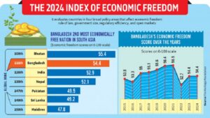 Bangladesh ranks second in South Asia in terms of economic freedom