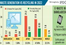 E-waste recycling offers $500m annual business potential for Bangladesh: Experts