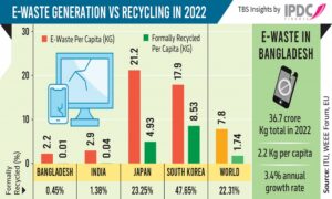 E-waste recycling offers $500m annual business potential for Bangladesh: Experts