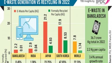 E-waste recycling offers $500m annual business potential for Bangladesh: Experts