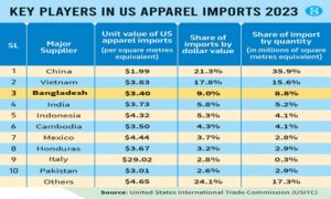 Vietnam, India outpace Bangladesh in high-value apparel exports to US: Report