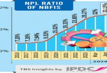 Non-performing loans of financial institutions in Bangladesh increased to Tk 24,711 crore, one-third of total loans