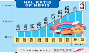 Non-performing loans of financial institutions in Bangladesh increased to Tk 24,711 crore, one-third of total loans