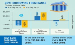 Bangladesh Govt's bank borrowing nearly doubles in Jul-Sep