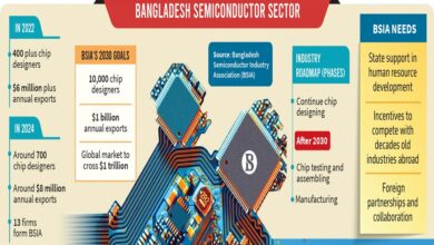 Bangladesh eyes $1 billion semiconductor exports by 2030