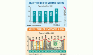 Bangladesh's remittances grow 22% to record nearly $27b in 2024