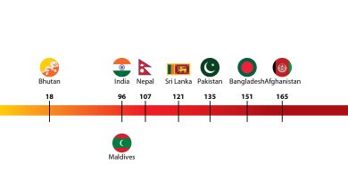 Bhutan ranks 18th least corrupt country in the world