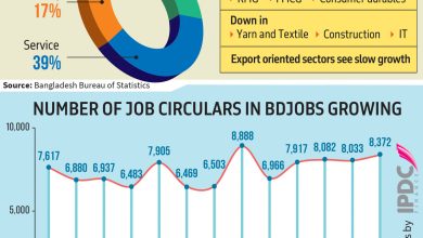 Bangladesh's job crisis deepens as private sector stalls