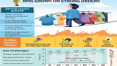 RMGs secure strong orders, defying odds over last six months